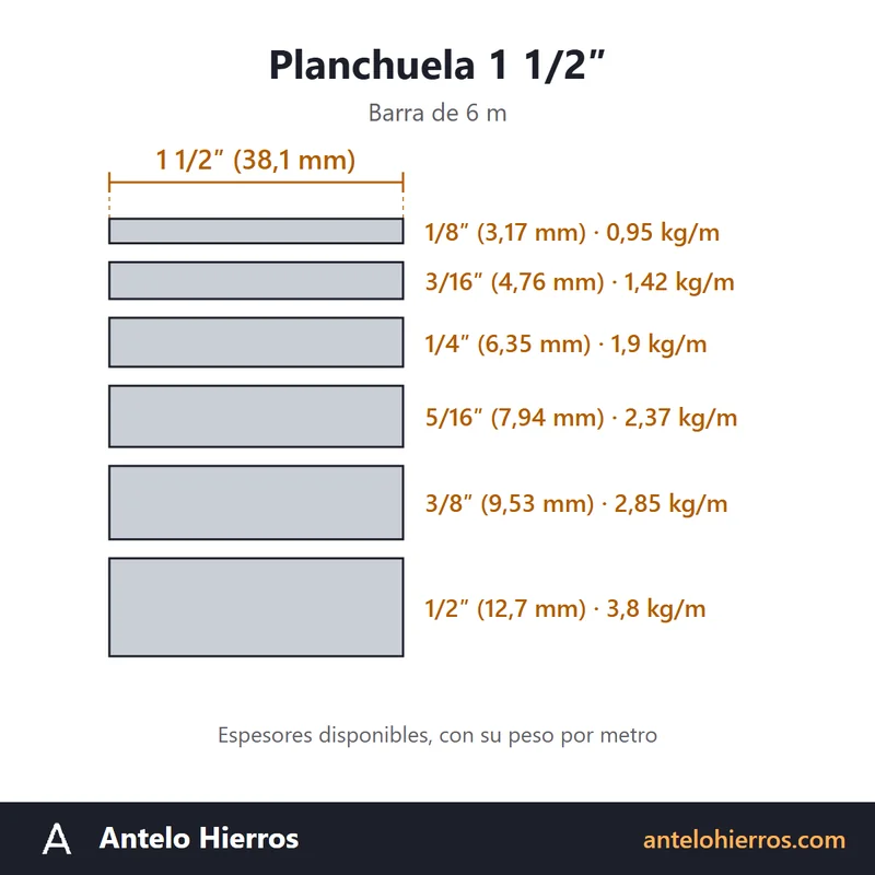 Dibujo con medidas de la planchuela de hierro 1 1/2″ (38,1 mm de ancho) en espesores 1/8″, 3/16″, 1/4″, 5/16″, 3/8″, 1/2″
