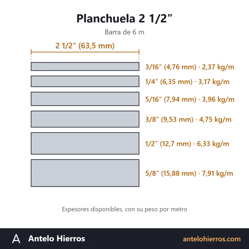 Dibujo con medidas de la planchuela de hierro 2 1/2″ (63,5 mm de ancho) en espesores 3/16″, 1/4″, 5/16″, 3/8″, 1/2″, 5/8″