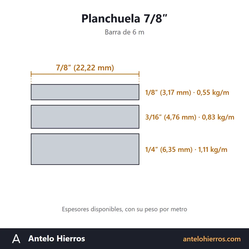 Dibujo con medidas de la planchuela de hierro 7/8″ (22,22 mm de ancho) en espesores 1/8″, 3/16″, 1/4″